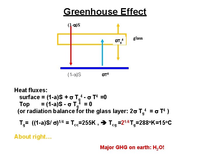 Greenhouse Effect (1 - )S Tg 4 (1 - )S glass T 4 Heat