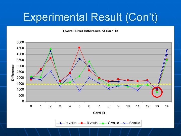 Experimental Result (Con’t) 