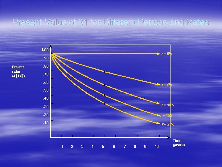 Present Value of $1 for Different Periods and Rates 1. 00 r = 0% Present Value of $1 for Different Periods and Rates 1. 00 r = 0%