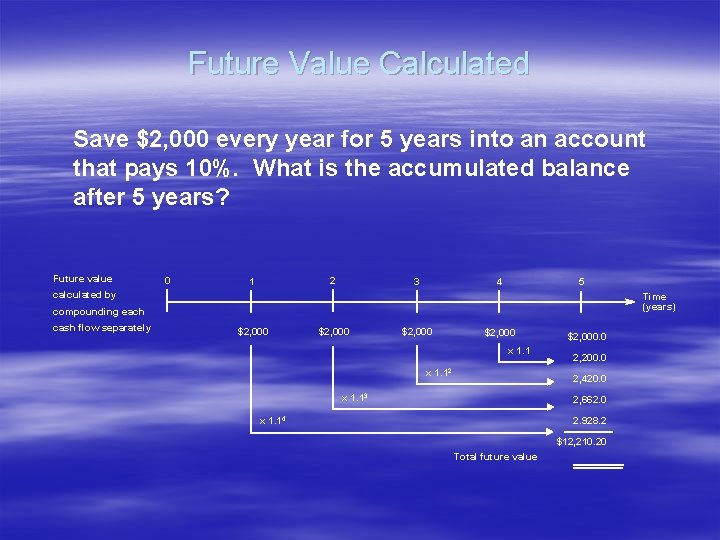 Future Value Calculated Save $2, 000 every year for 5 years into an account Future Value Calculated Save $2, 000 every year for 5 years into an account