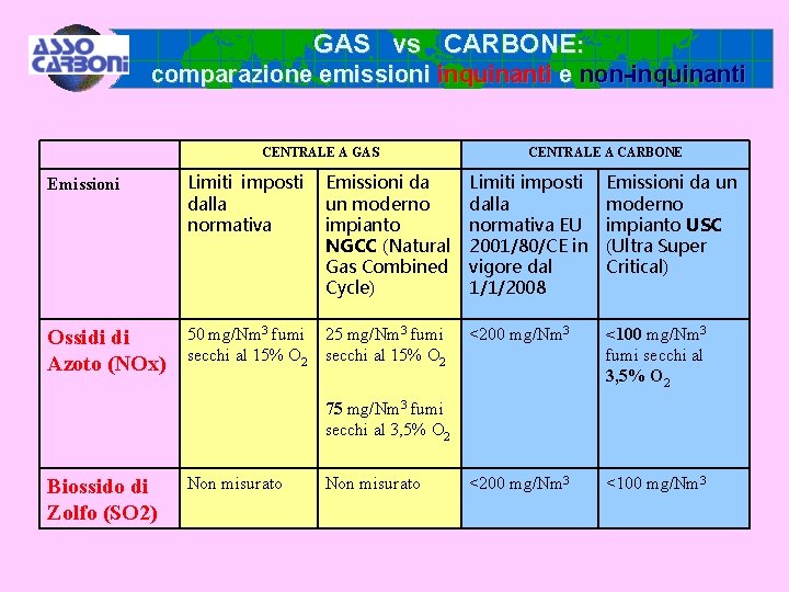 GAS vs CARBONE: comparazione emissioni inquinanti e non-inquinanti CENTRALE A GAS Emissioni da un