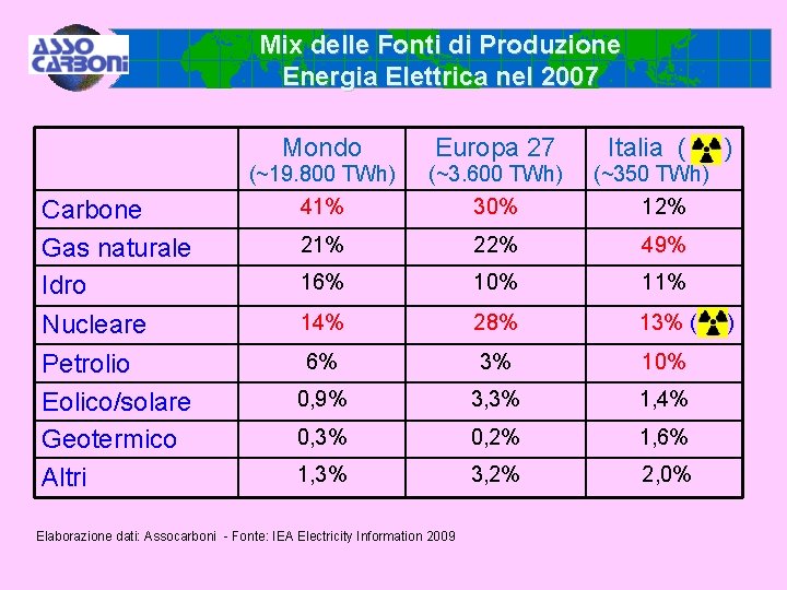 Mix delle Fonti di Produzione Energia Elettrica nel 2007 Mondo Europa 27 Italia (