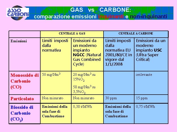 GAS vs CARBONE: comparazione emissioni inquinanti e non-inquinanti CENTRALE A GAS CENTRALE A CARBONE