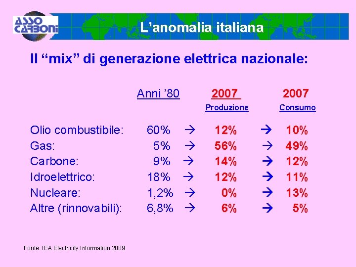 L’anomalia italiana Il “mix” di generazione elettrica nazionale: Anni ’ 80 2007 Produzione Olio