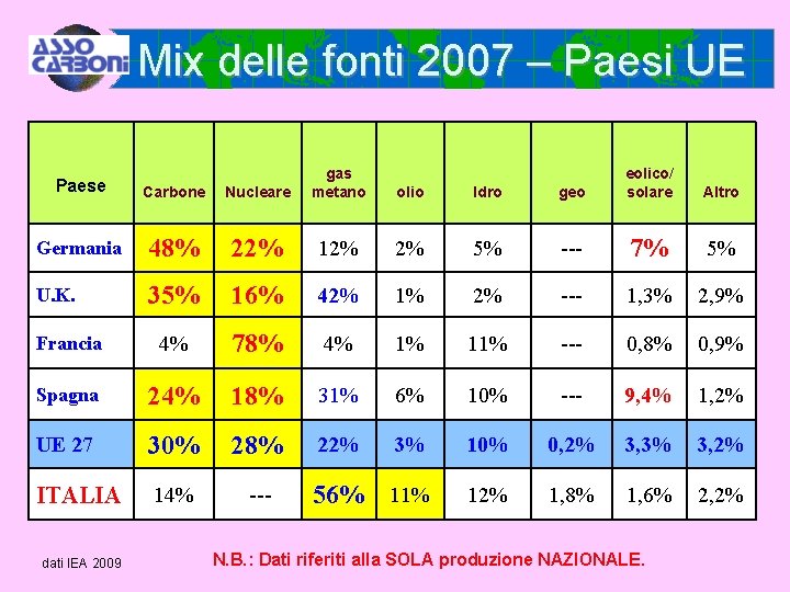 Mix delle fonti 2007 – Paesi UE Nucleare gas metano geo eolico/ solare olio