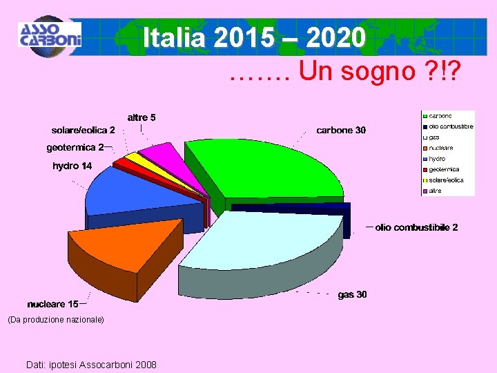  Italia 2015 – 2020 ……. Un sogno ? !? (Da produzione nazionale) Dati: