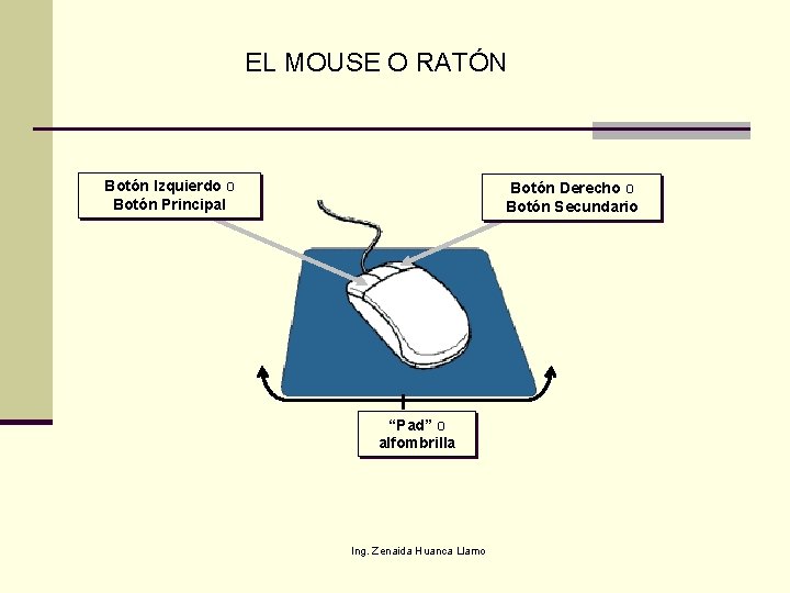 EL MOUSE O RATÓN Botón Izquierdo o Botón Principal Botón Derecho o Botón Secundario