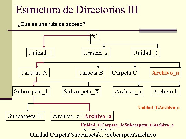 Estructura de Directorios III ¿Qué es una ruta de acceso? PC Unidad_1 Carpeta_A Subcarpeta_1