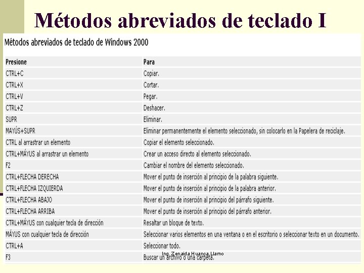 Métodos abreviados de teclado I Ing. Zenaida Huanca Llamo 