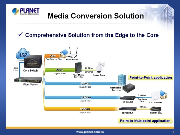 Media Conversion Solution ü Comprehensive Solution from the Edge to the Core Point-to-Point application