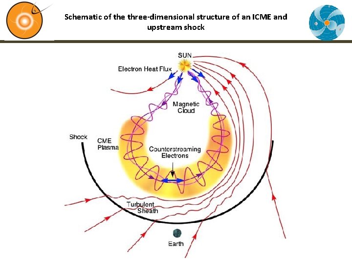 Schematic of the three-dimensional structure of an ICME and upstream shock 