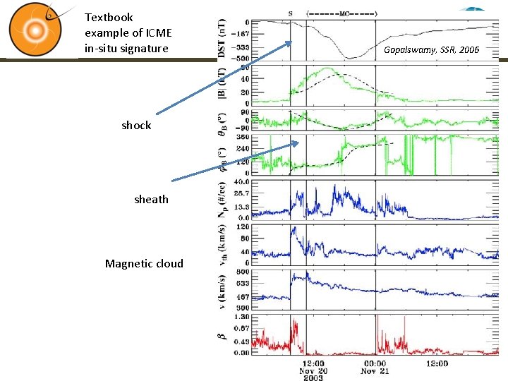 Textbook example of ICME in-situ signature shock sheath Magnetic cloud Gopalswamy, SSR, 2006 