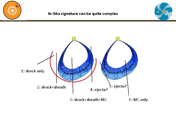 In-Situ signature can be quite complex 1: shock only 2: shock+sheath 4: ejecta? 3: