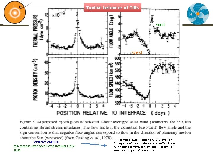 Typical behavior of CIRs east west Another example 394 stream interfaces in the interval