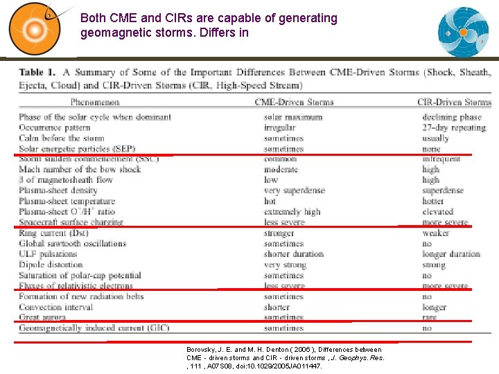 Both CME and CIRs are capable of generating geomagnetic storms. Differs in Borovsky, J.