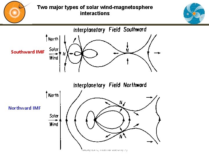 Two major types of solar wind-magnetosphere interactions Southward IMF Northward IMF NASA/GSFC, internal use