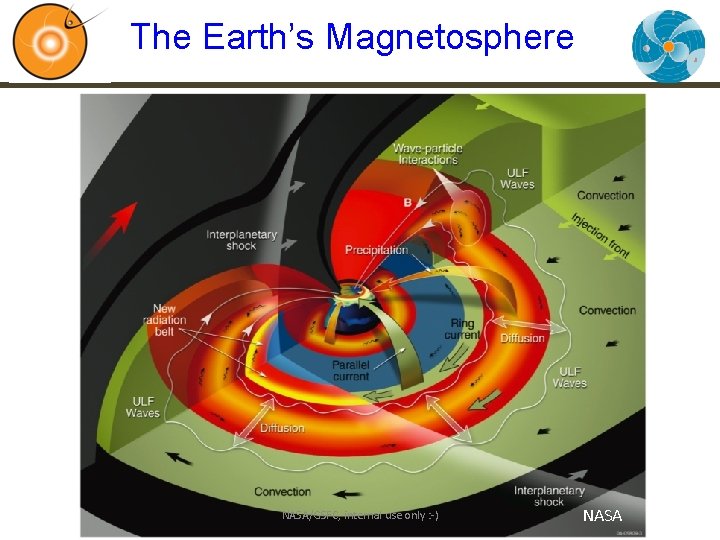The Earth’s Magnetosphere NASA/GSFC, internal use only : -) NASA 