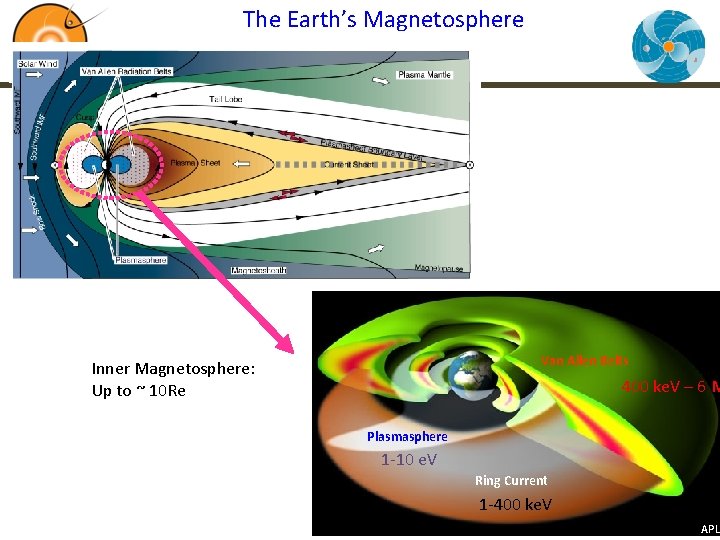 The Earth’s Magnetosphere Van Allen Belts Inner Magnetosphere: Up to ~ 10 Re 400