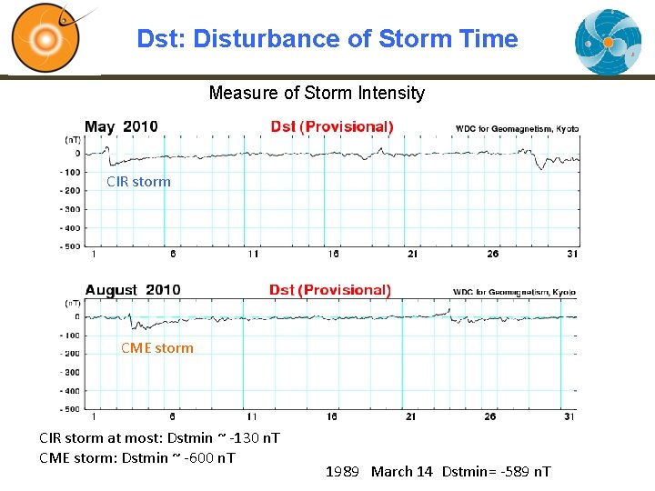 Dst: Disturbance of Storm Time Measure of Storm Intensity CIR storm CME storm CIR