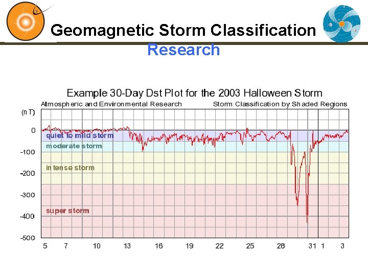 Geomagnetic Storm Classification Research 
