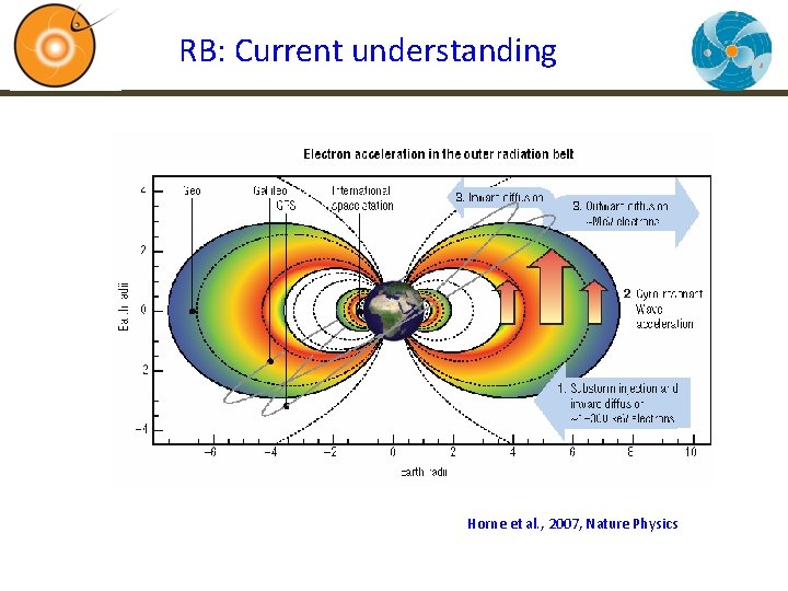 RB: Current understanding Horne et al. , 2007, Nature Physics 
