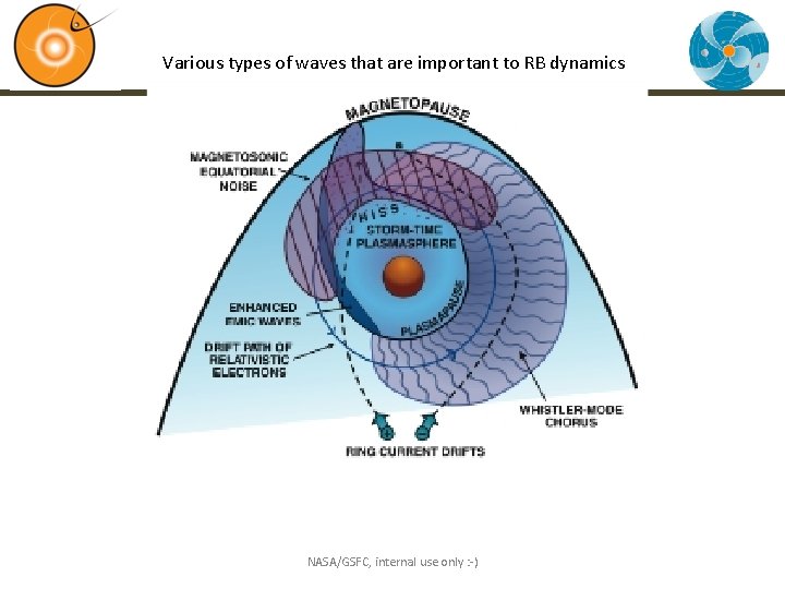 Various types of waves that are important to RB dynamics NASA/GSFC, internal use only