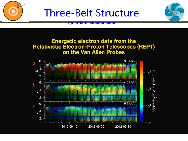 Three-Belt Structure Quiet-time phenomenon 
