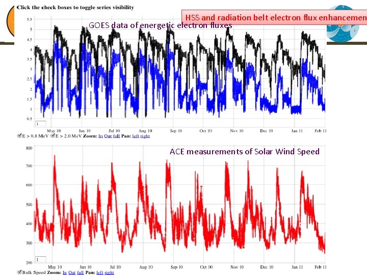 HSS and radiation belt electron flux enhancemen GOES data of energetic electron fluxes ACE