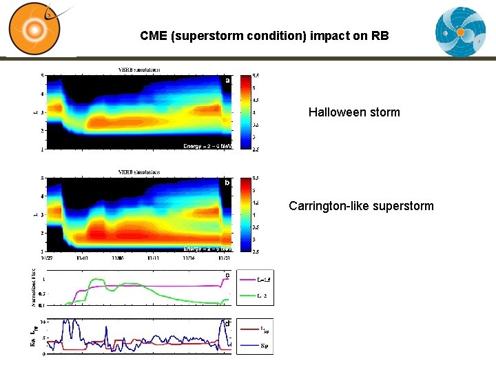 CME (superstorm condition) impact on RB Halloween storm Carrington-like superstorm 