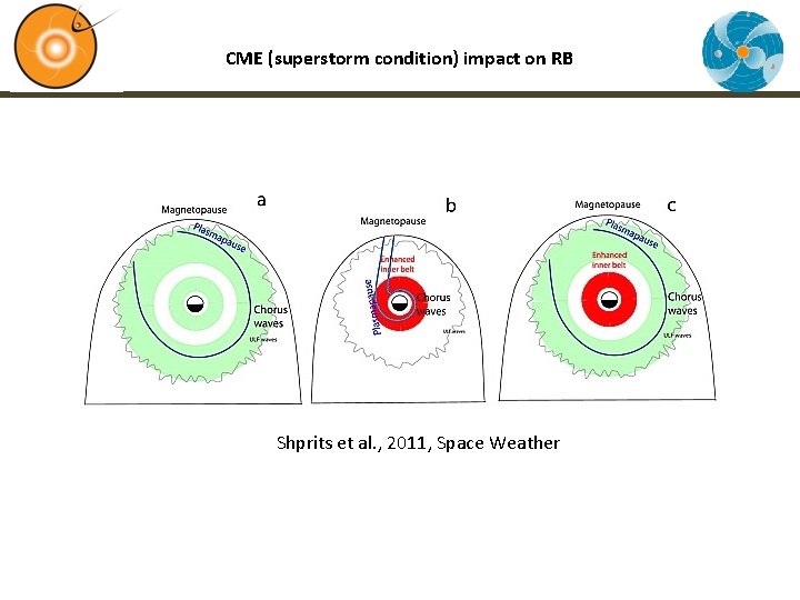 CME (superstorm condition) impact on RB Shprits et al. , 2011, Space Weather 