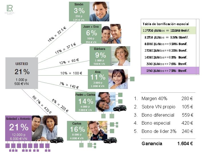 250 p 125 € VN Tabla de bonificación especial € 250 p 125 €