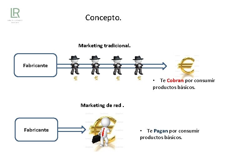 Concepto. Marketing tradicional. Fabricante • Te Cobran por consumir productos básicos. Marketing de red.