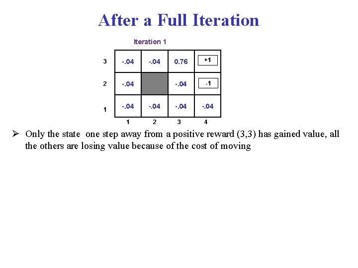 After a Full Iteration 1 3 -. 04 2 -. 04 1 0. 76