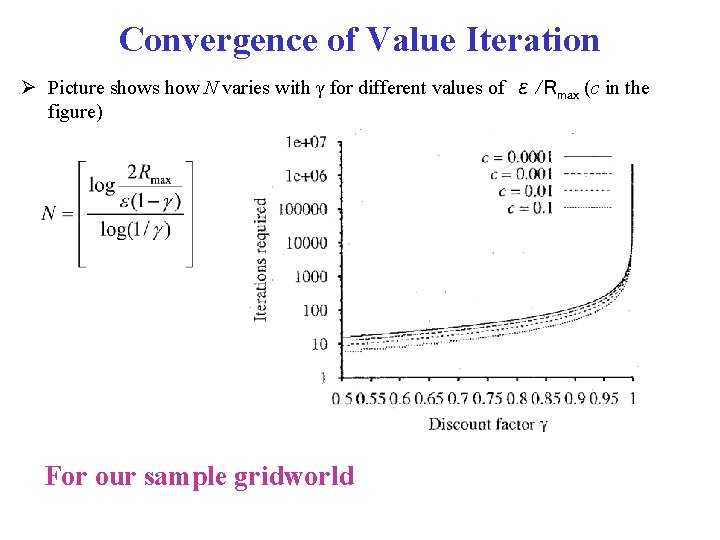 Convergence of Value Iteration Picture shows how N varies with γ for different values