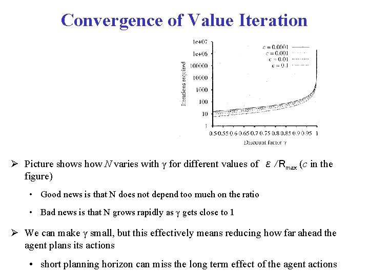 Convergence of Value Iteration Picture shows how N varies with γ for different values