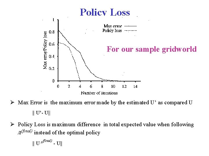 Policy Loss For our sample gridworld Max Error is the maximum error made by