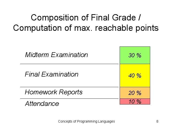 Composition of Final Grade / Computation of max. reachable points Midterm Examination 30 % Composition of Final Grade / Computation of max. reachable points Midterm Examination 30 %