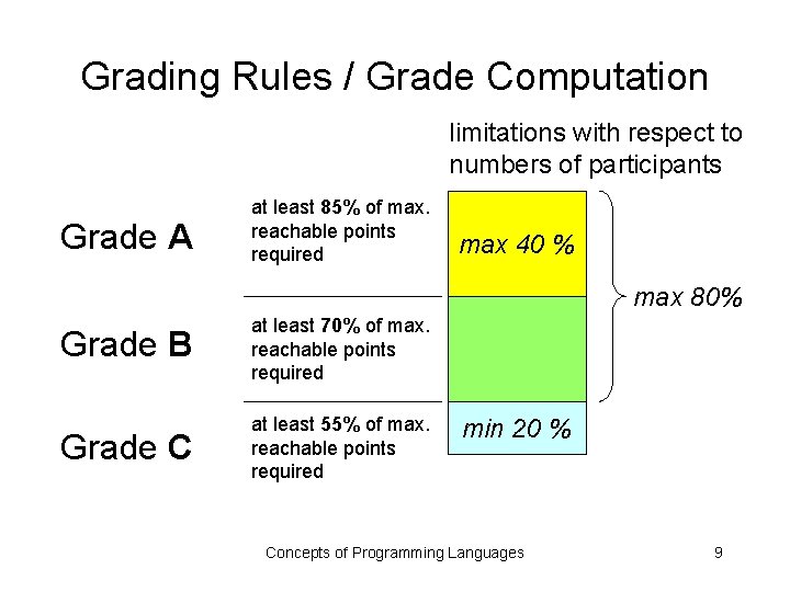 Grading Rules / Grade Computation limitations with respect to numbers of participants Grade A Grading Rules / Grade Computation limitations with respect to numbers of participants Grade A