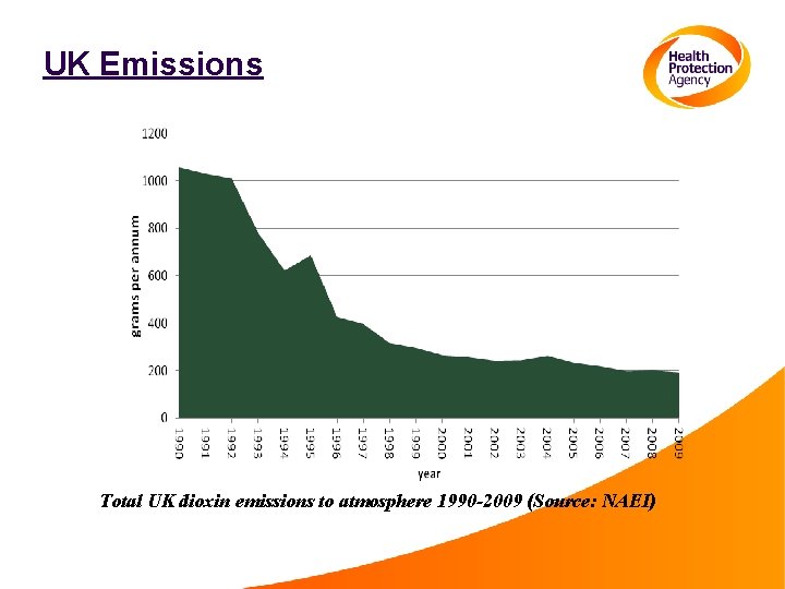 UK Emissions Total UK dioxin emissions to atmosphere 1990 -2009 (Source: NAEI) 