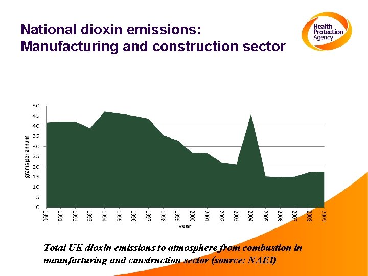 National dioxin emissions: Manufacturing and construction sector Total UK dioxin emissions to atmosphere from