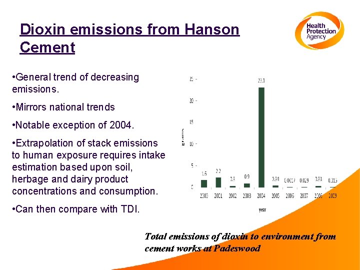 Dioxin emissions from Hanson Cement • General trend of decreasing emissions. • Mirrors national