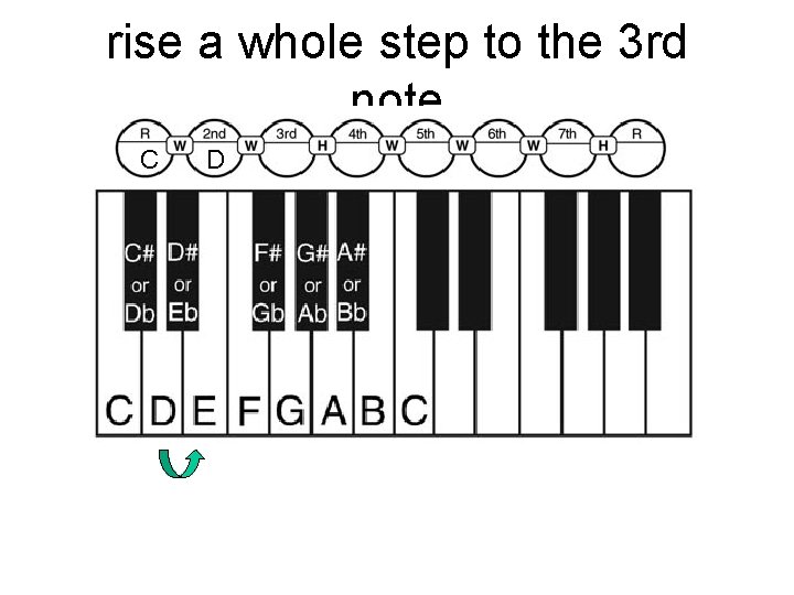 rise a whole step to the 3 rd note C D 
