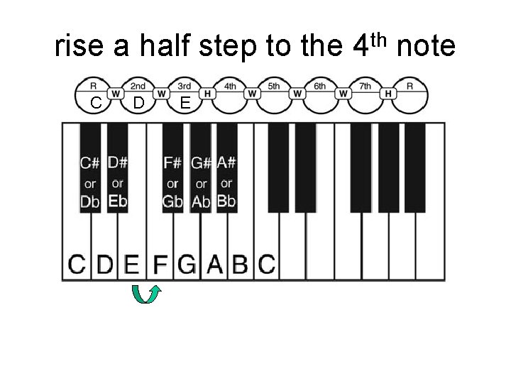 rise a half step to the 4 th note C D E 