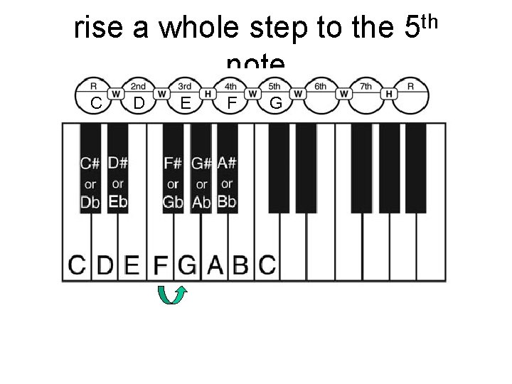 rise a whole step to the note C D E F G th 5