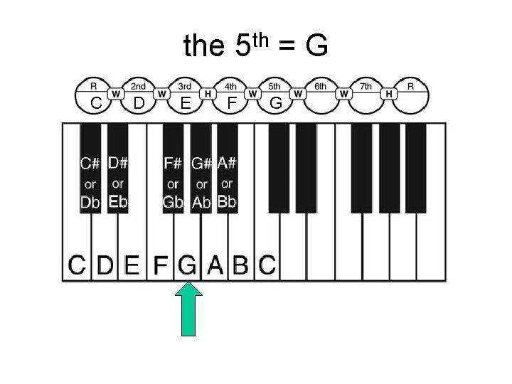 the 5 th = G C D E F G 