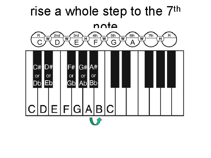 rise a whole step to the note C D E F G A th