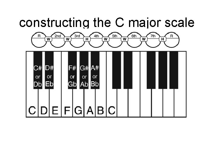 constructing the C major scale 