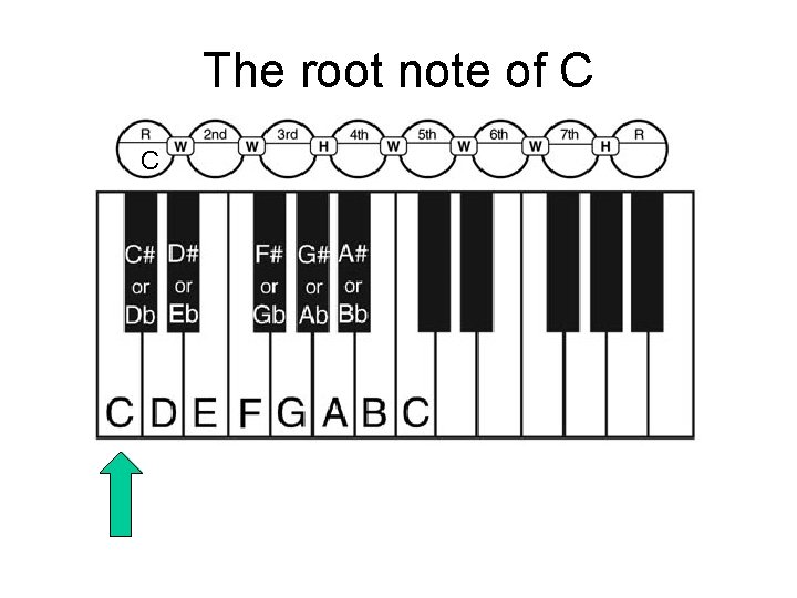 The root note of C C 
