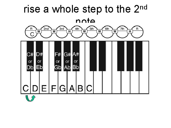 rise a whole step to the note C nd 2 