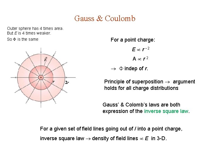 Gauss & Coulomb Outer sphere has 4 times area. But E is 4 times